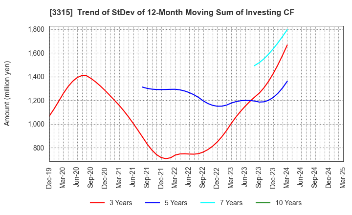 3315 NIPPON COKE & ENGINEERING CO.,LTD.: Trend of StDev of 12-Month Moving Sum of Investing CF