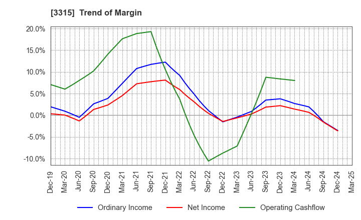 3315 NIPPON COKE & ENGINEERING CO.,LTD.: Trend of Margin