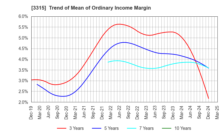 3315 NIPPON COKE & ENGINEERING CO.,LTD.: Trend of Mean of Ordinary Income Margin