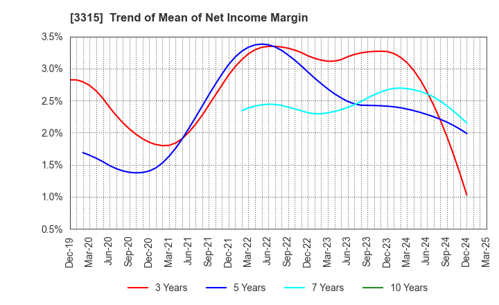 3315 NIPPON COKE & ENGINEERING CO.,LTD.: Trend of Mean of Net Income Margin