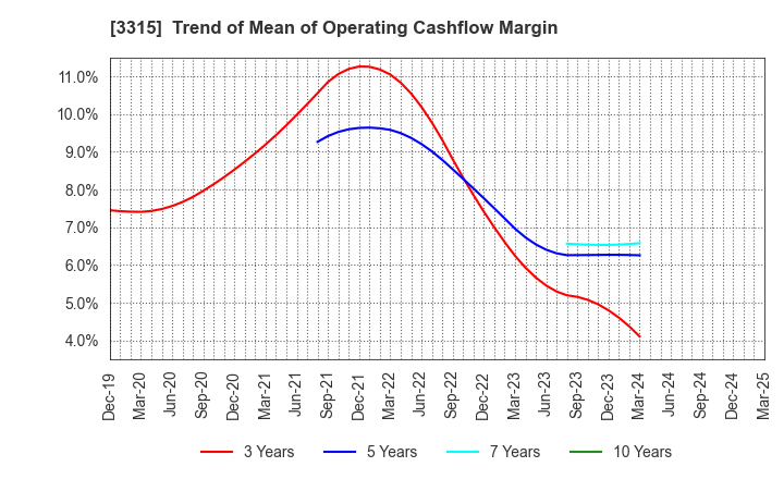 3315 NIPPON COKE & ENGINEERING CO.,LTD.: Trend of Mean of Operating Cashflow Margin