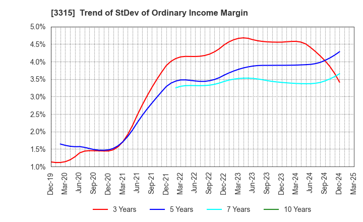 3315 NIPPON COKE & ENGINEERING CO.,LTD.: Trend of StDev of Ordinary Income Margin