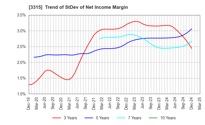 3315 NIPPON COKE & ENGINEERING CO.,LTD.: Trend of StDev of Net Income Margin