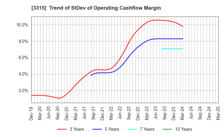 3315 NIPPON COKE & ENGINEERING CO.,LTD.: Trend of StDev of Operating Cashflow Margin