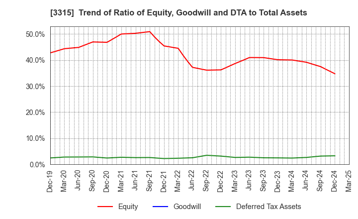 3315 NIPPON COKE & ENGINEERING CO.,LTD.: Trend of Ratio of Equity, Goodwill and DTA to Total Assets
