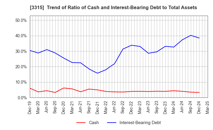 3315 NIPPON COKE & ENGINEERING CO.,LTD.: Trend of Ratio of Cash and Interest-Bearing Debt to Total Assets
