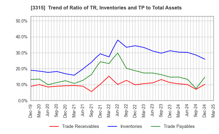 3315 NIPPON COKE & ENGINEERING CO.,LTD.: Trend of Ratio of TR, Inventories and TP to Total Assets