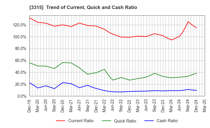 3315 NIPPON COKE & ENGINEERING CO.,LTD.: Trend of Current, Quick and Cash Ratio