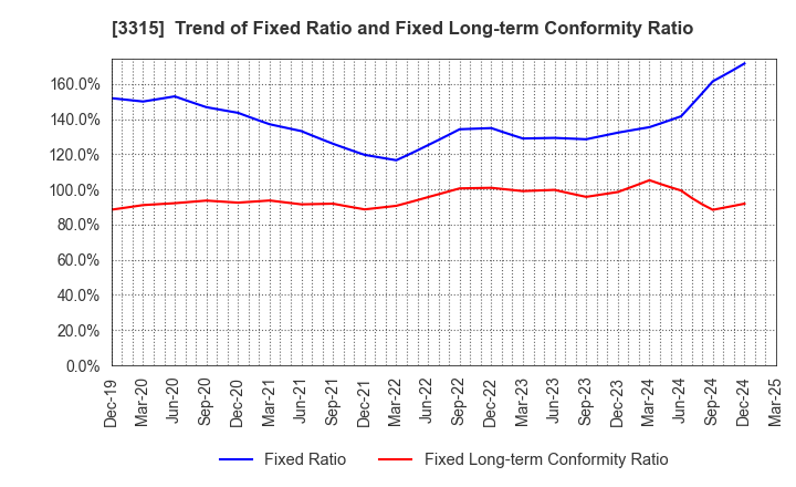 3315 NIPPON COKE & ENGINEERING CO.,LTD.: Trend of Fixed Ratio and Fixed Long-term Conformity Ratio
