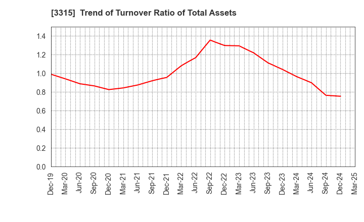 3315 NIPPON COKE & ENGINEERING CO.,LTD.: Trend of Turnover Ratio of Total Assets