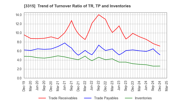 3315 NIPPON COKE & ENGINEERING CO.,LTD.: Trend of Turnover Ratio of TR, TP and Inventories