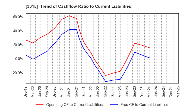 3315 NIPPON COKE & ENGINEERING CO.,LTD.: Trend of Cashflow Ratio to Current Liabilities