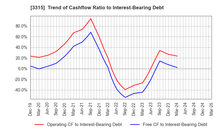 3315 NIPPON COKE & ENGINEERING CO.,LTD.: Trend of Cashflow Ratio to Interest-Bearing Debt