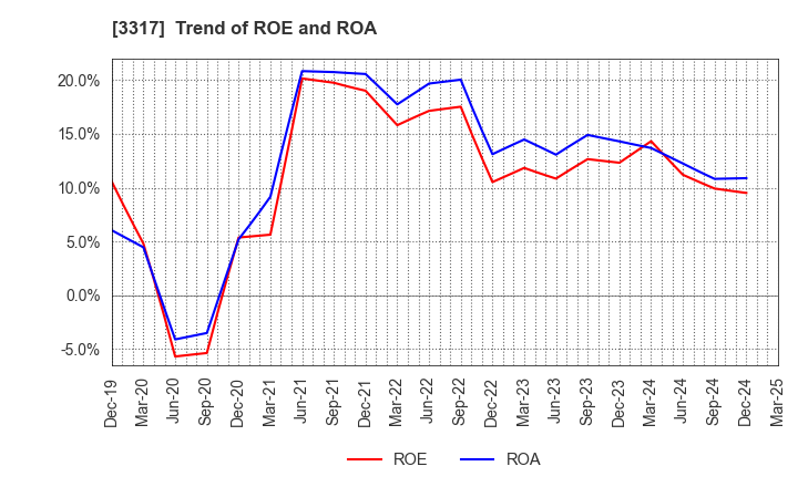 3317 FLYING GARDEN CO.,LTD.: Trend of ROE and ROA
