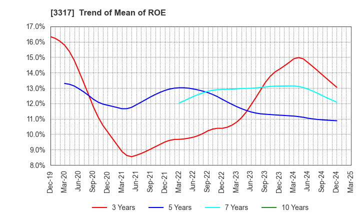 3317 FLYING GARDEN CO.,LTD.: Trend of Mean of ROE
