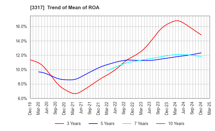 3317 FLYING GARDEN CO.,LTD.: Trend of Mean of ROA