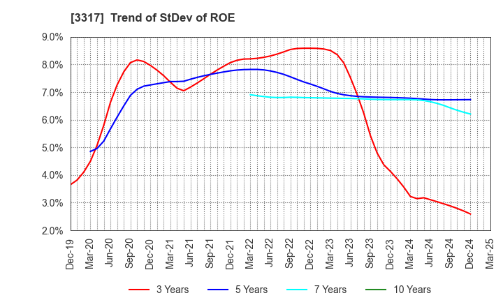 3317 FLYING GARDEN CO.,LTD.: Trend of StDev of ROE