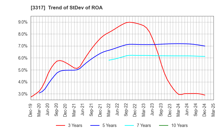 3317 FLYING GARDEN CO.,LTD.: Trend of StDev of ROA