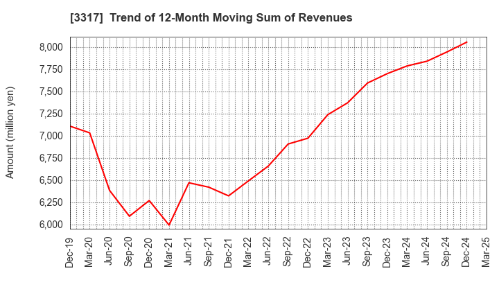 3317 FLYING GARDEN CO.,LTD.: Trend of 12-Month Moving Sum of Revenues