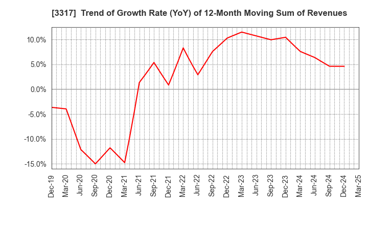 3317 FLYING GARDEN CO.,LTD.: Trend of Growth Rate (YoY) of 12-Month Moving Sum of Revenues