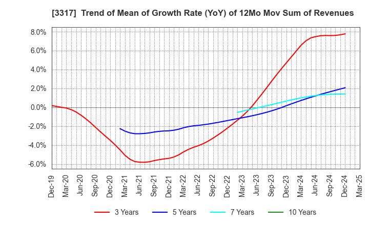 3317 FLYING GARDEN CO.,LTD.: Trend of Mean of Growth Rate (YoY) of 12Mo Mov Sum of Revenues