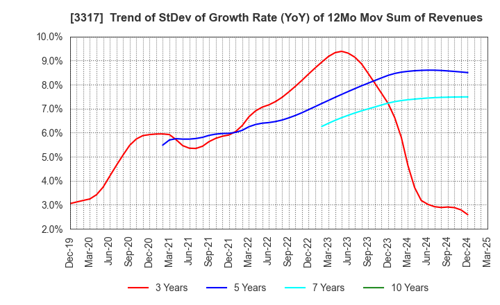 3317 FLYING GARDEN CO.,LTD.: Trend of StDev of Growth Rate (YoY) of 12Mo Mov Sum of Revenues