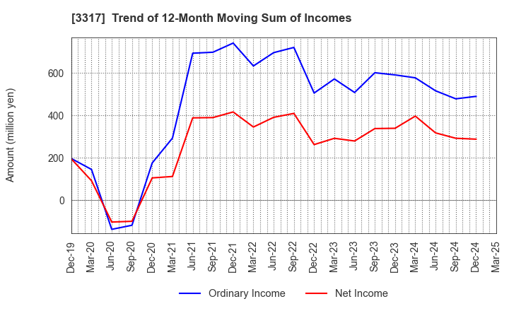 3317 FLYING GARDEN CO.,LTD.: Trend of 12-Month Moving Sum of Incomes