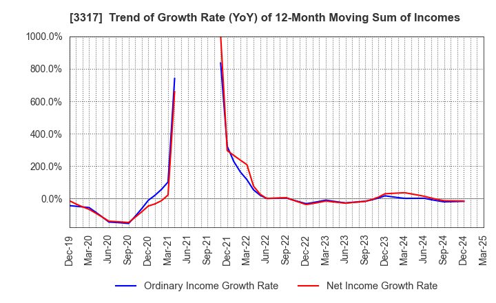 3317 FLYING GARDEN CO.,LTD.: Trend of Growth Rate (YoY) of 12-Month Moving Sum of Incomes