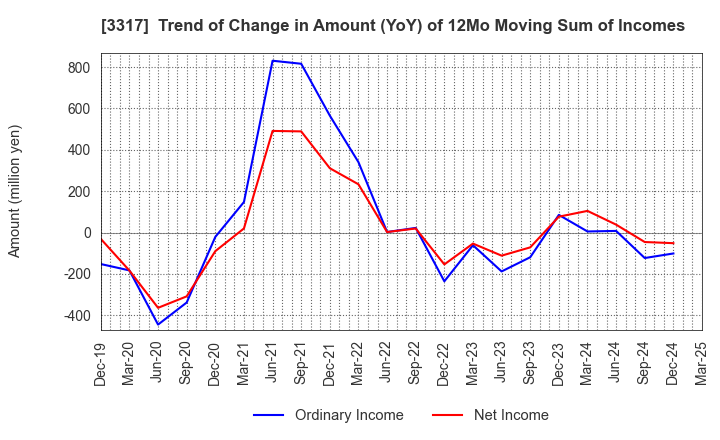 3317 FLYING GARDEN CO.,LTD.: Trend of Change in Amount (YoY) of 12Mo Moving Sum of Incomes