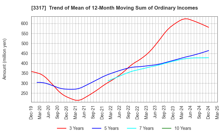 3317 FLYING GARDEN CO.,LTD.: Trend of Mean of 12-Month Moving Sum of Ordinary Incomes