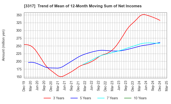 3317 FLYING GARDEN CO.,LTD.: Trend of Mean of 12-Month Moving Sum of Net Incomes