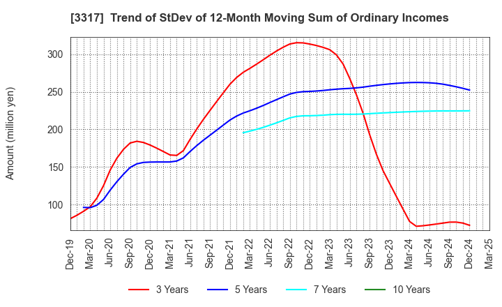 3317 FLYING GARDEN CO.,LTD.: Trend of StDev of 12-Month Moving Sum of Ordinary Incomes
