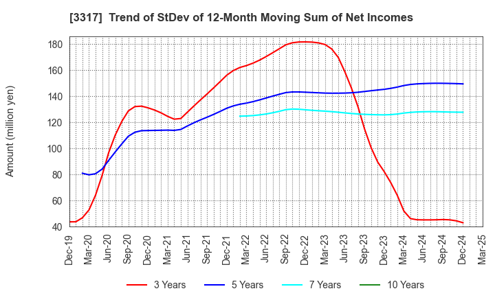 3317 FLYING GARDEN CO.,LTD.: Trend of StDev of 12-Month Moving Sum of Net Incomes