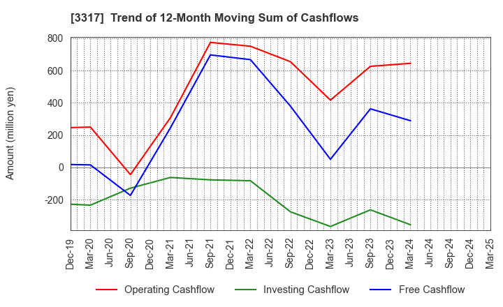 3317 FLYING GARDEN CO.,LTD.: Trend of 12-Month Moving Sum of Cashflows