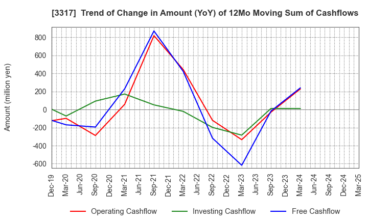 3317 FLYING GARDEN CO.,LTD.: Trend of Change in Amount (YoY) of 12Mo Moving Sum of Cashflows