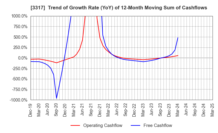 3317 FLYING GARDEN CO.,LTD.: Trend of Growth Rate (YoY) of 12-Month Moving Sum of Cashflows