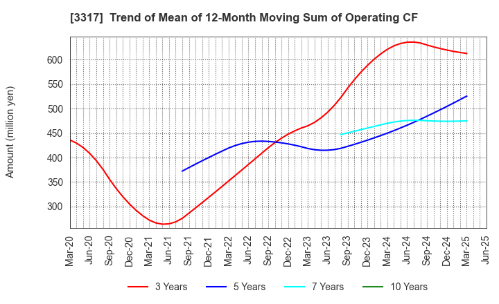 3317 FLYING GARDEN CO.,LTD.: Trend of Mean of 12-Month Moving Sum of Operating CF