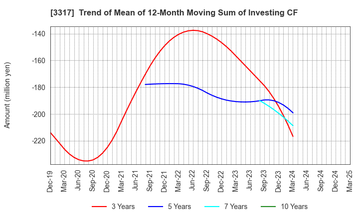3317 FLYING GARDEN CO.,LTD.: Trend of Mean of 12-Month Moving Sum of Investing CF