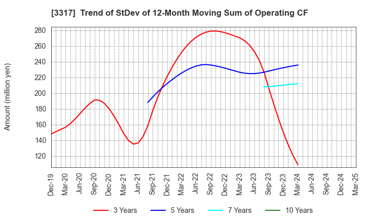 3317 FLYING GARDEN CO.,LTD.: Trend of StDev of 12-Month Moving Sum of Operating CF