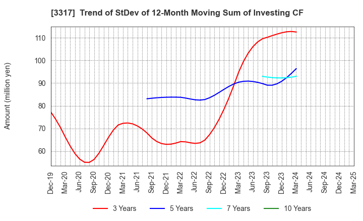 3317 FLYING GARDEN CO.,LTD.: Trend of StDev of 12-Month Moving Sum of Investing CF