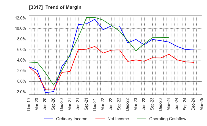 3317 FLYING GARDEN CO.,LTD.: Trend of Margin
