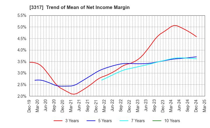 3317 FLYING GARDEN CO.,LTD.: Trend of Mean of Net Income Margin