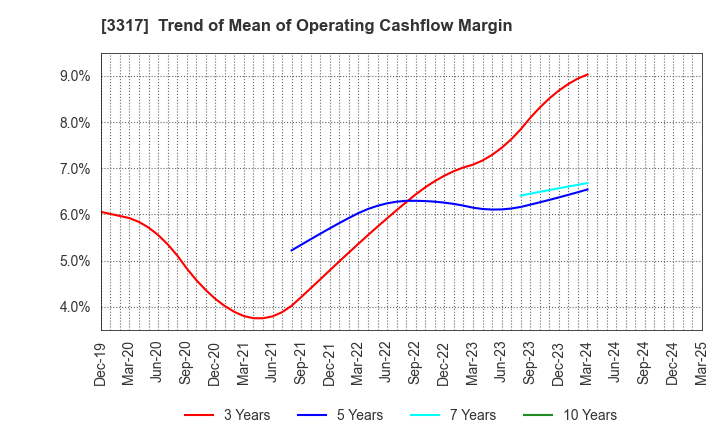 3317 FLYING GARDEN CO.,LTD.: Trend of Mean of Operating Cashflow Margin