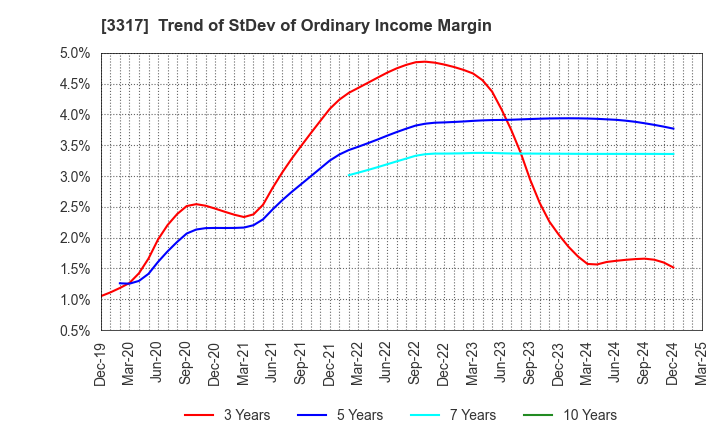 3317 FLYING GARDEN CO.,LTD.: Trend of StDev of Ordinary Income Margin