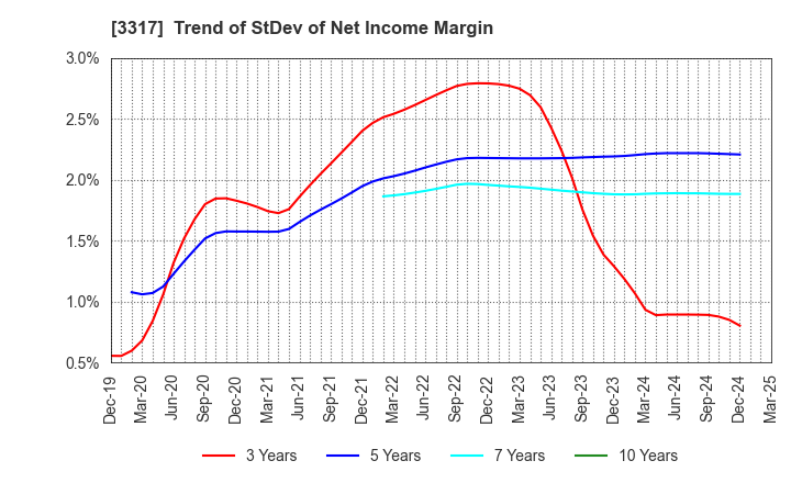 3317 FLYING GARDEN CO.,LTD.: Trend of StDev of Net Income Margin