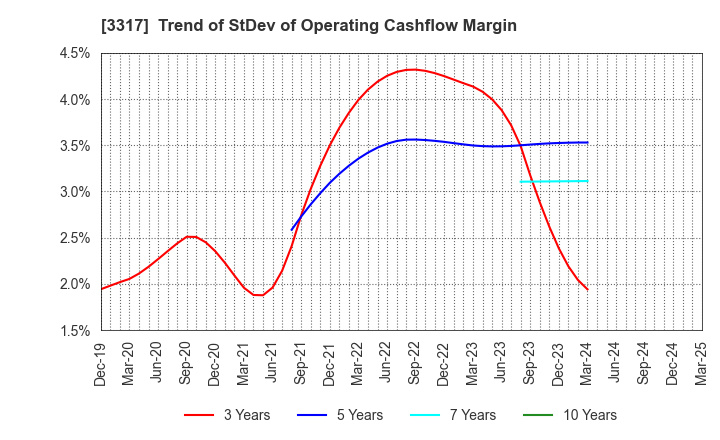 3317 FLYING GARDEN CO.,LTD.: Trend of StDev of Operating Cashflow Margin