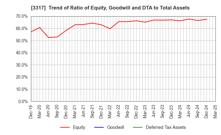 3317 FLYING GARDEN CO.,LTD.: Trend of Ratio of Equity, Goodwill and DTA to Total Assets