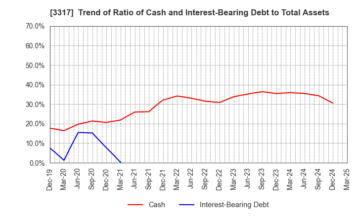 3317 FLYING GARDEN CO.,LTD.: Trend of Ratio of Cash and Interest-Bearing Debt to Total Assets
