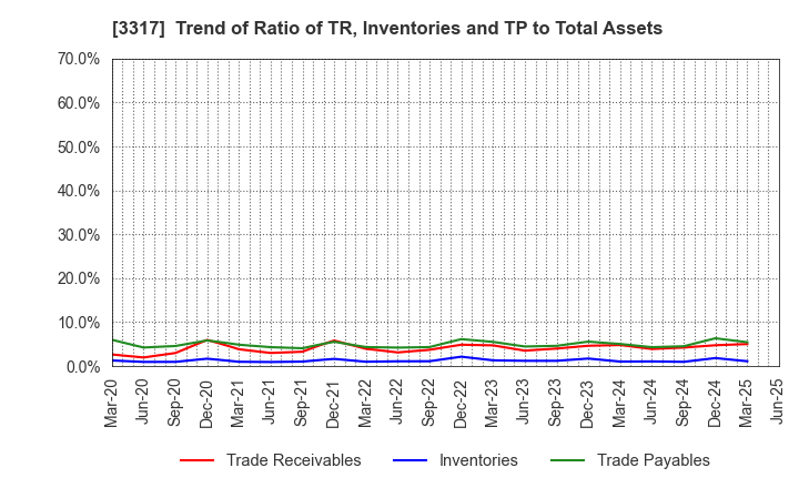 3317 FLYING GARDEN CO.,LTD.: Trend of Ratio of TR, Inventories and TP to Total Assets