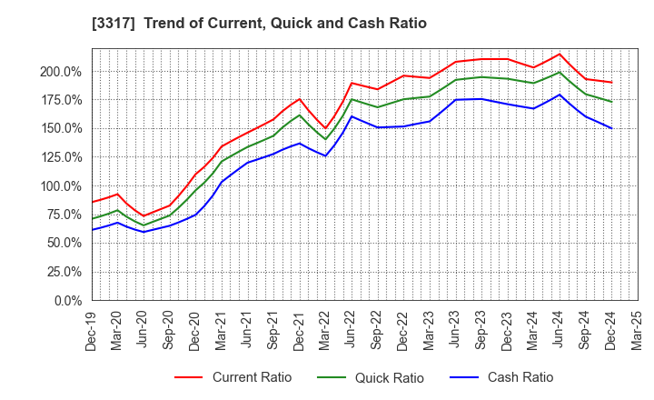 3317 FLYING GARDEN CO.,LTD.: Trend of Current, Quick and Cash Ratio